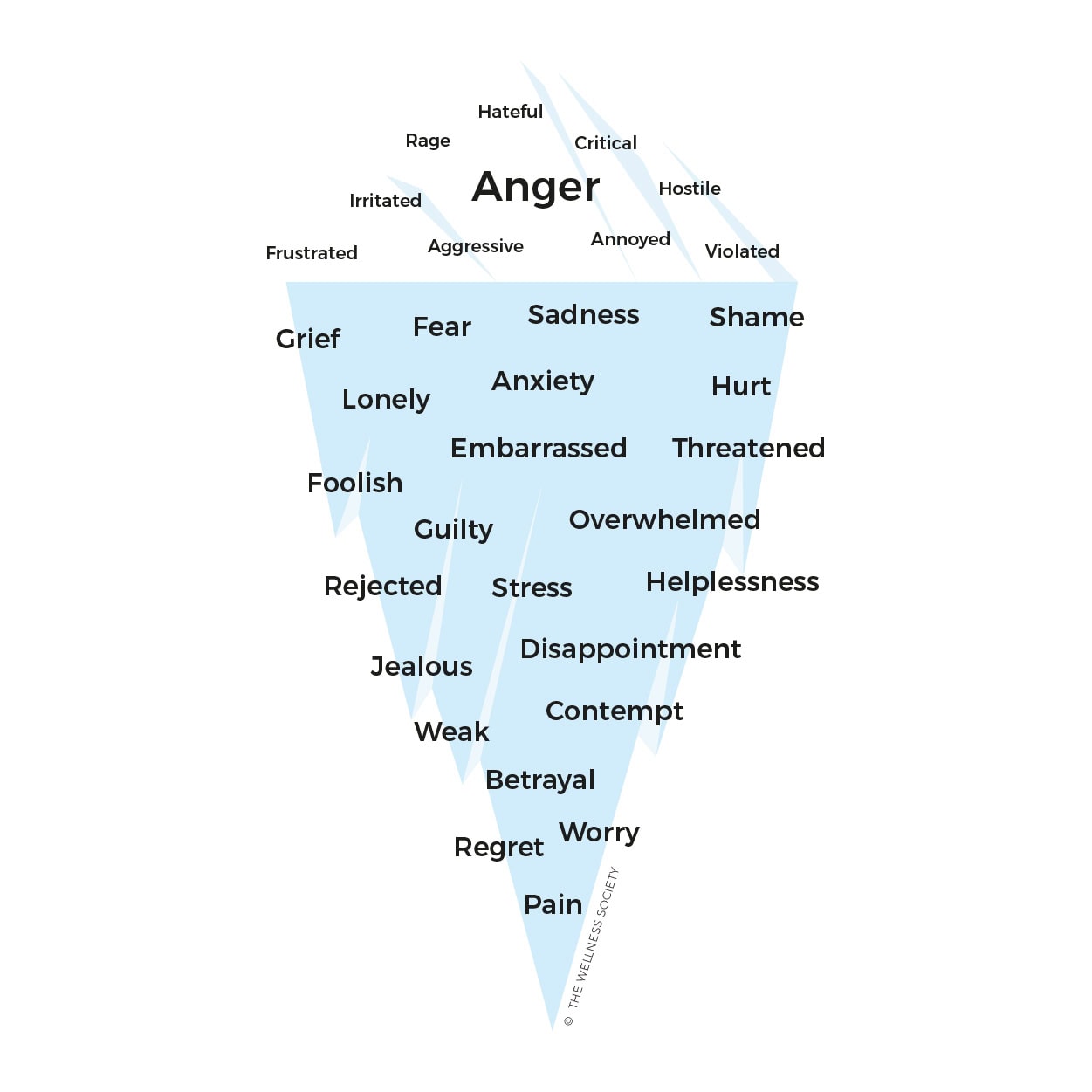 The Anger Iceberg. Illustration © The Wellness Society, 2018